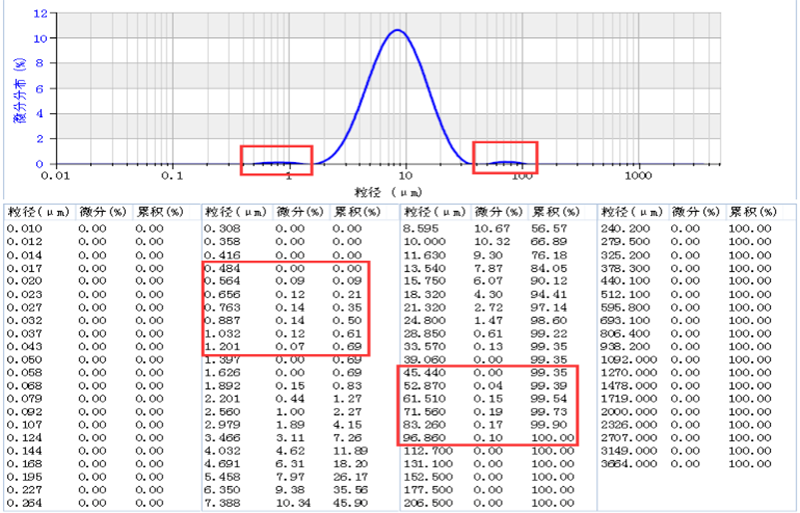 含少量大/小颗粒组分的粒径分布图和粒径分布表类似的,在质控时,为了