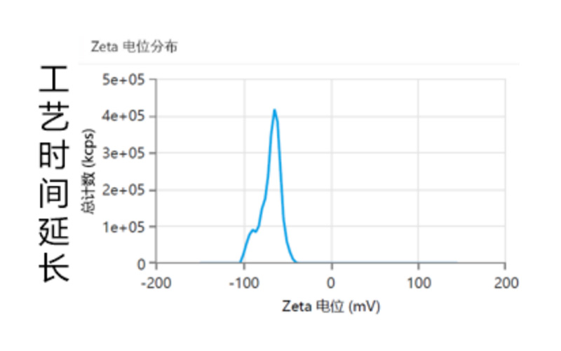 电泳光散射Zeta电位表征技术在电池材料中的应用（二）1092.jpg