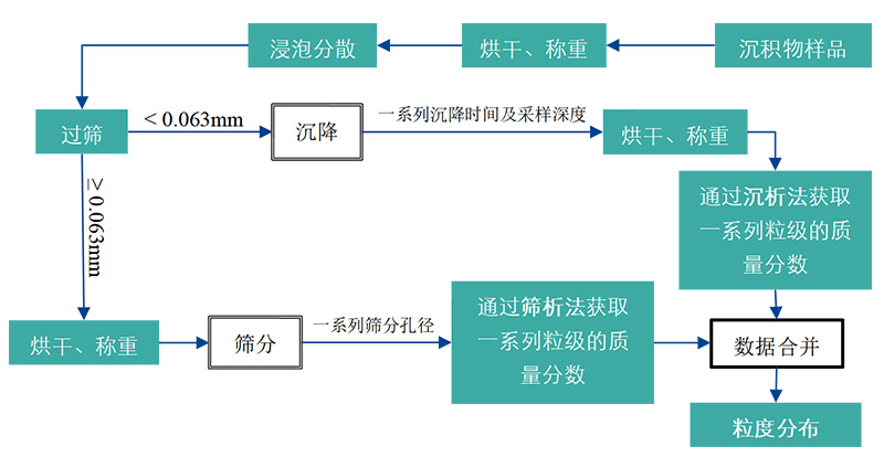 海洋沉积物调查中的粒度分析（一）：国标及φ值粒级标准的浅析SamE - OKe - 副本987.jpg