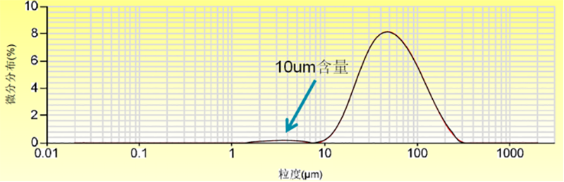稳健的粉体、剂型激光粒度仪颗粒粒径质控评价2020084015.png