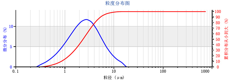 粒度表征在集成电路半导体行业的应用2730.jpg 粒度表征在集成电路半导体行业的应用2730.jpg